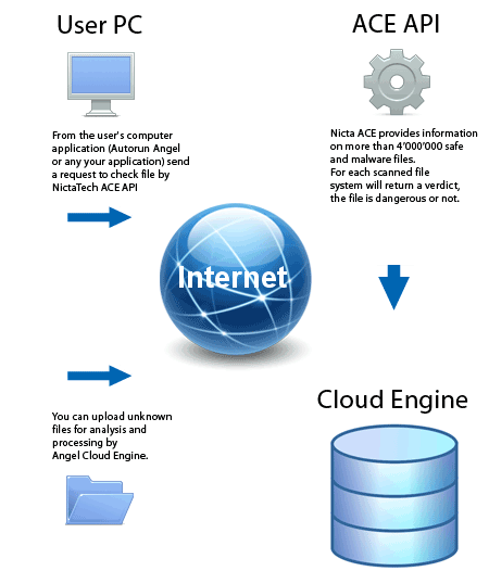 Nicta ACE: How it works
